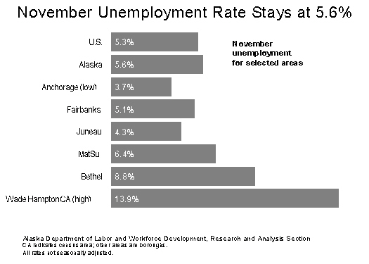 November unemployment rates