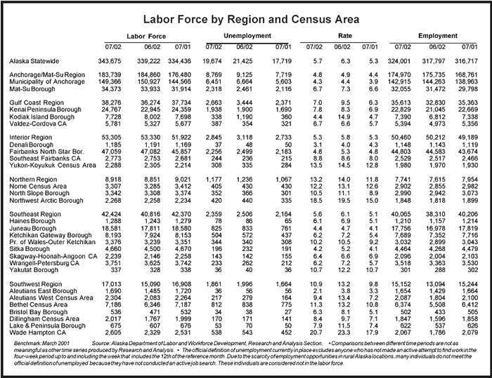 Labor force by region and census area
