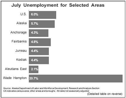 table with unemployment rates for July