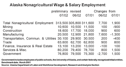 Table of alaska nonagrucultural wage and salary employment