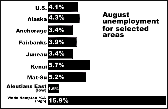 August Unemployment for selected areas - graph