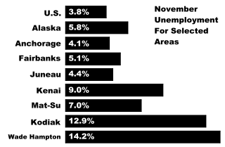 graph of November unemployment or selected areas of Alaska