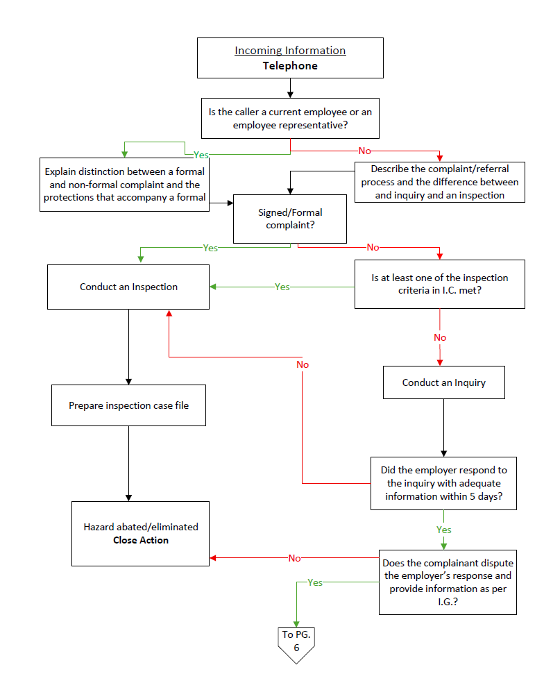 Incoming Information - Telephone flowchart