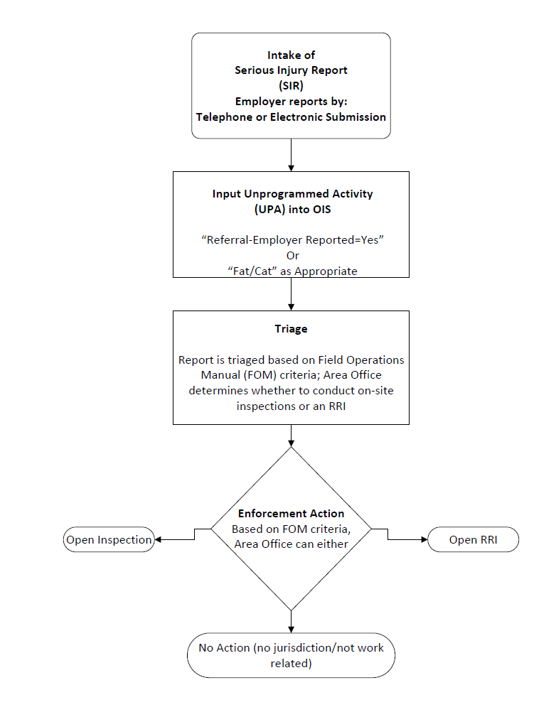 SIR Received by Telephone or In-Person Flowchart