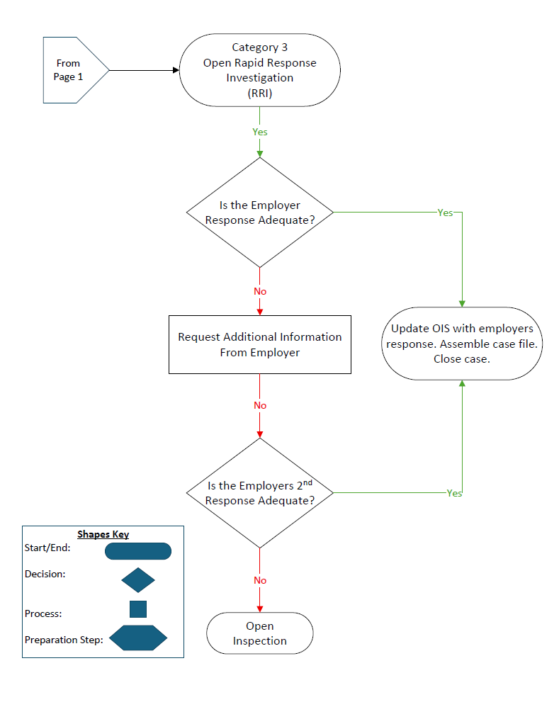 Open Rapid Response Investigation flowchart